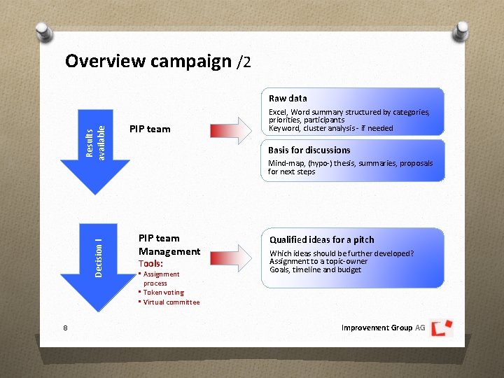 Overview campaign /2 Decision I Results available Raw data 8 PIP team Excel, Word
