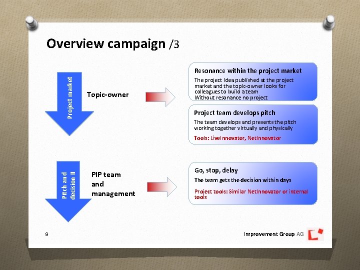 Overview campaign /3 Project market Resonance within the project market Topic-owner The project idea