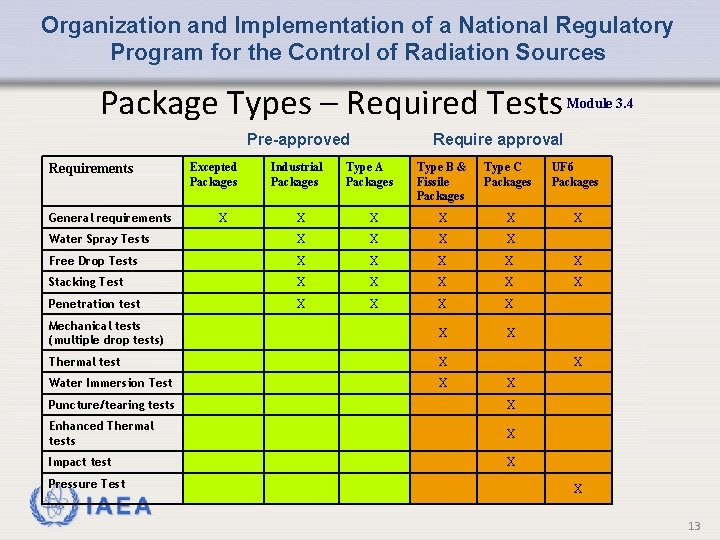 Organization and Implementation of a National Regulatory Program for the Control of Radiation Sources
