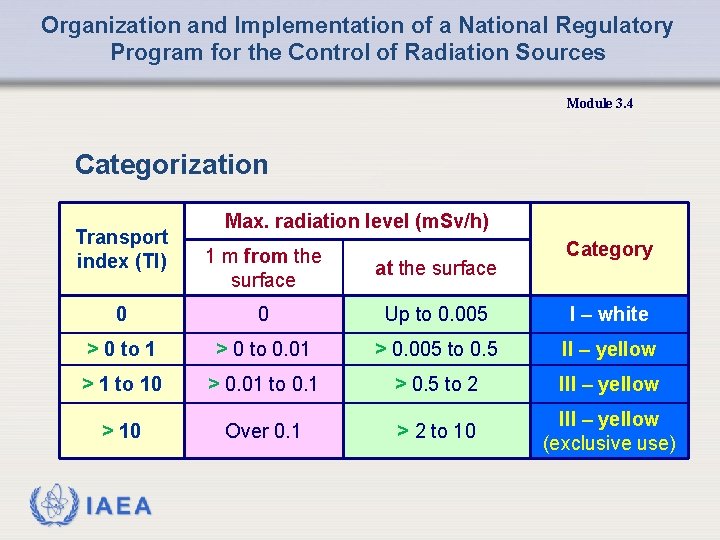 Organization and Implementation of a National Regulatory Program for the Control of Radiation Sources