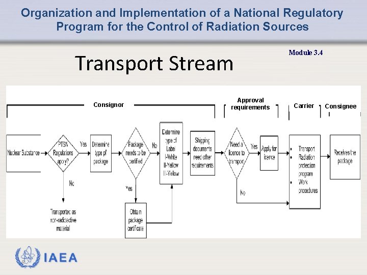 Organization and Implementation of a National Regulatory Program for the Control of Radiation Sources