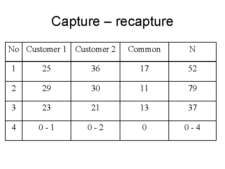 Capture – recapture No Customer 1 Customer 2 Common N 1 25 36 17