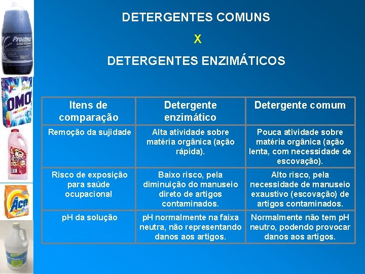 DETERGENTES COMUNS X DETERGENTES ENZIMÁTICOS Itens de comparação Detergente enzimático Detergente comum Remoção da
