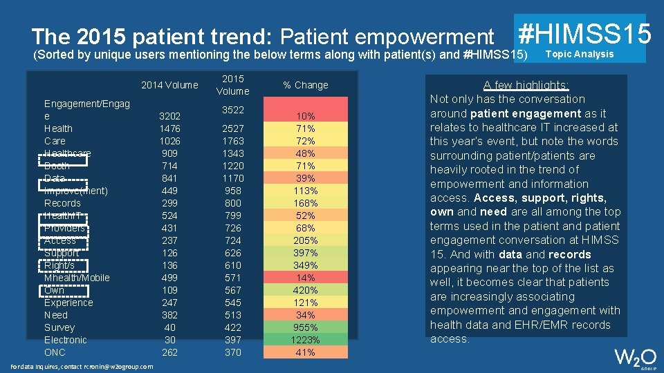 The 2015 patient trend: Patient empowerment #HIMSS 15 (Sorted by unique users mentioning the