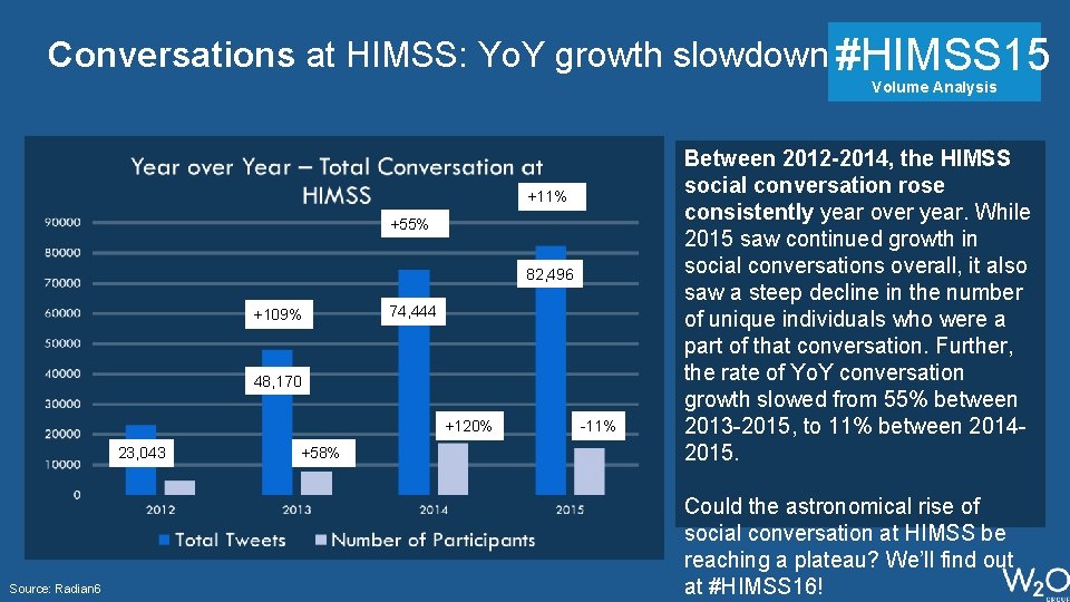 Conversations at HIMSS: Yo. Y growth slowdown #HIMSS 15 Volume Analysis +11% +55% 82,