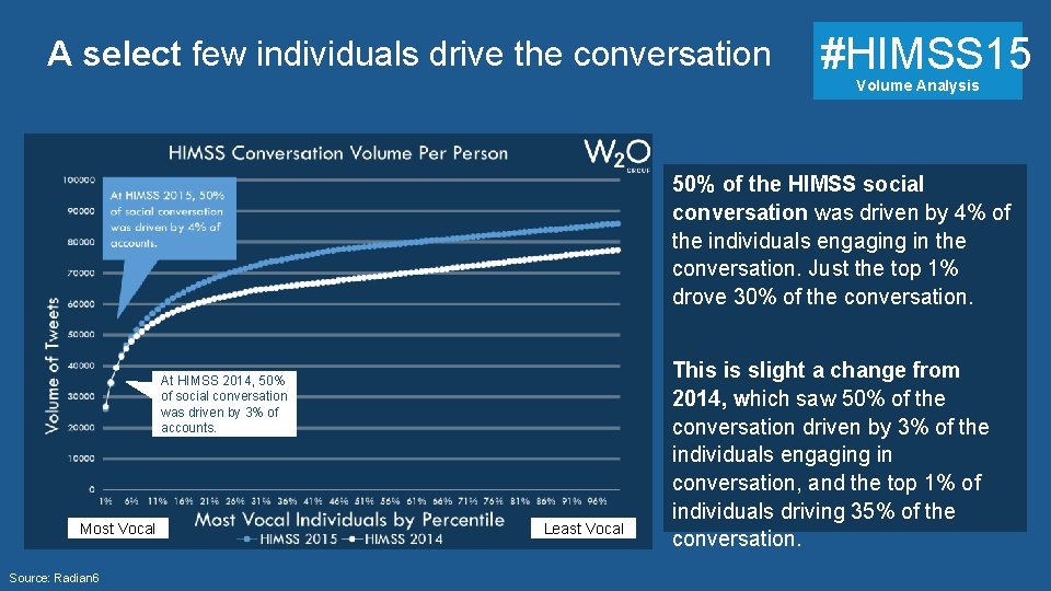 A select few individuals drive the conversation #HIMSS 15 Volume Analysis 50% of the