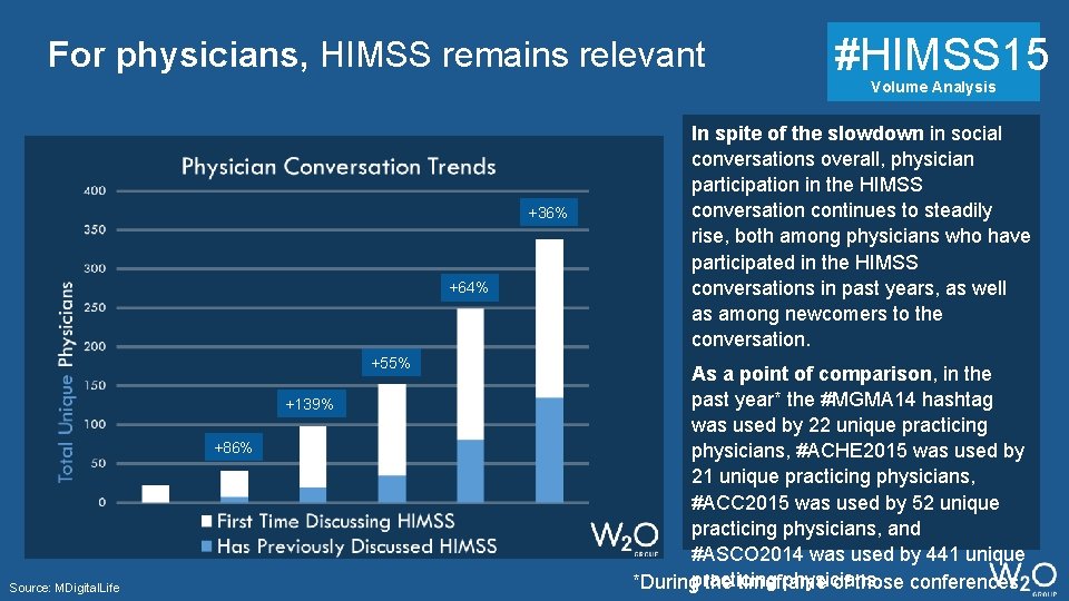 For physicians, HIMSS remains relevant #HIMSS 15 Volume Analysis +36% +64% +55% +139% +86%