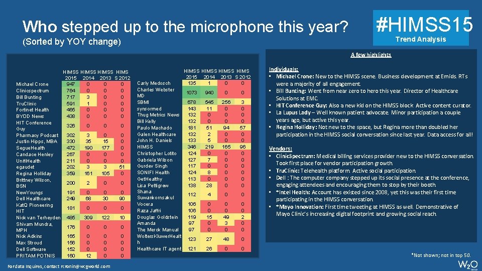 Who stepped up to the microphone this year? #HIMSS 15 Trend Analysis (Sorted by