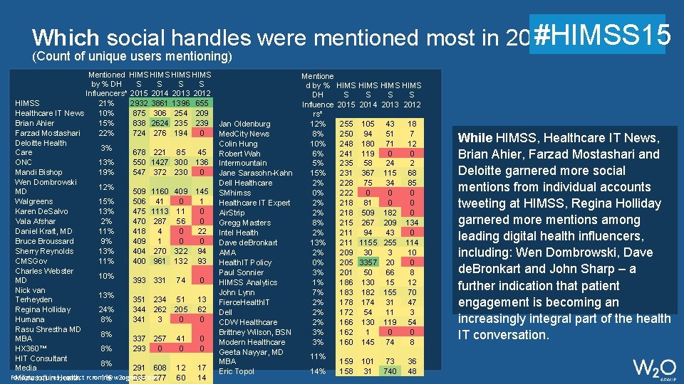 #HIMSS 15 Which social handles were mentioned most in 2015? (Count of unique users