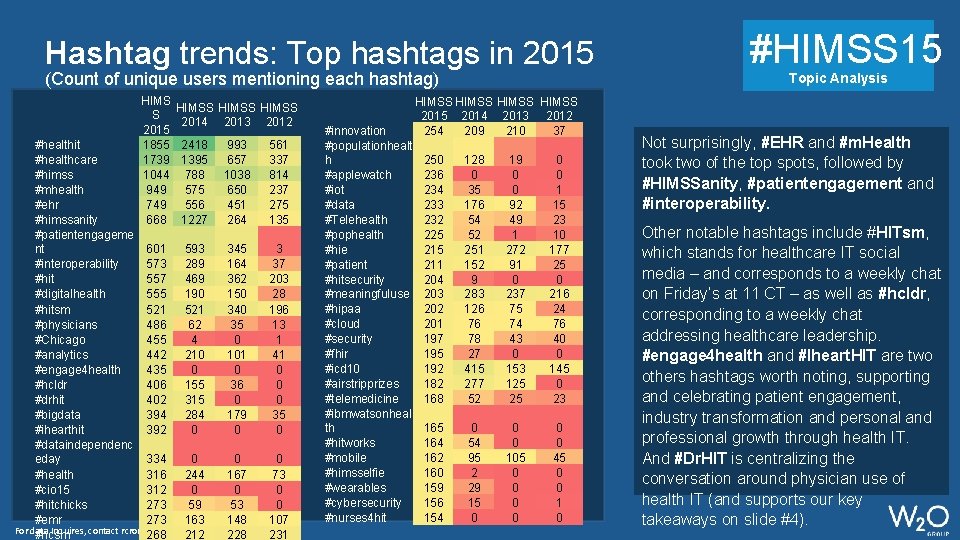 Hashtag trends: Top hashtags in 2015 (Count of unique users mentioning each hashtag) HIMS