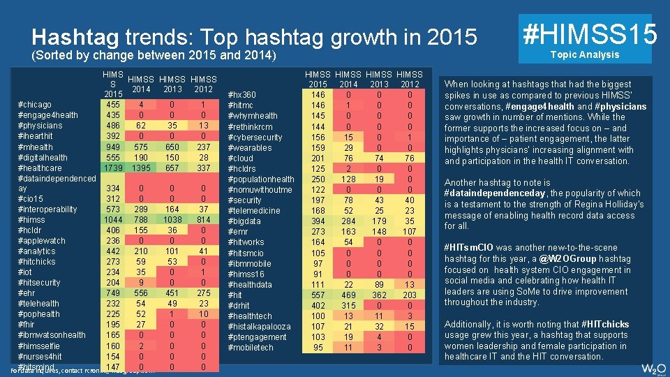 Hashtag trends: Top hashtag growth in 2015 (Sorted by change between 2015 and 2014)