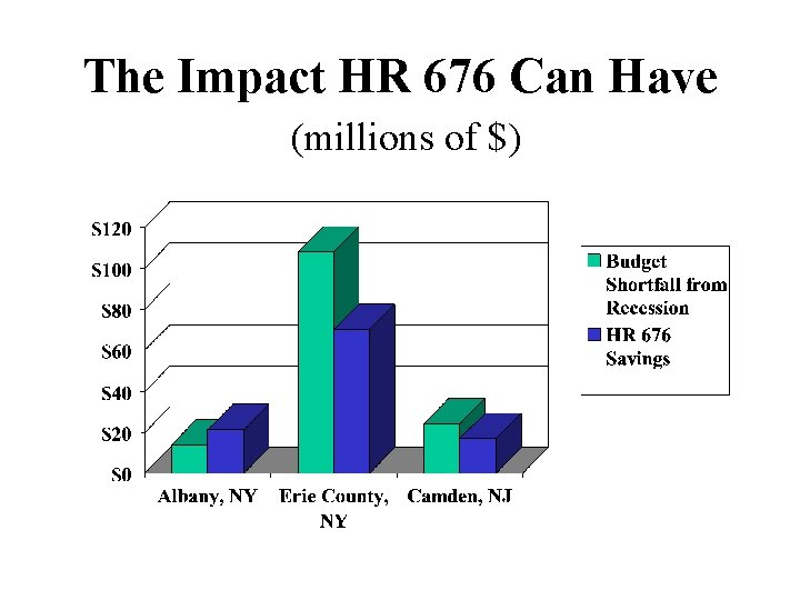 The Impact HR 676 Can Have (millions of $) 