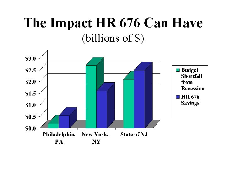 The Impact HR 676 Can Have (billions of $) 