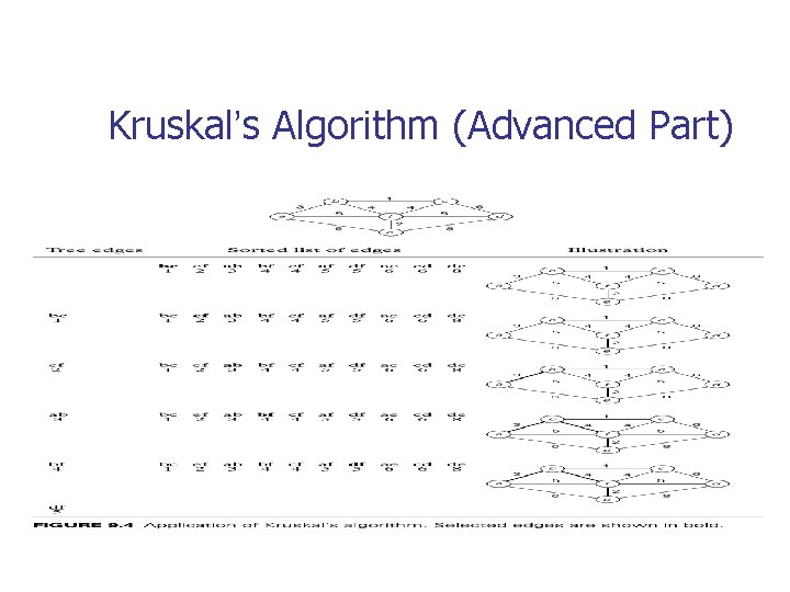 Kruskal’s Algorithm (Advanced Part) 