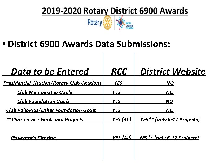 • District 6900 Awards Data Submissions: Data to be Entered Presidential Citation/Rotary Club • District 6900 Awards Data Submissions: Data to be Entered Presidential Citation/Rotary Club