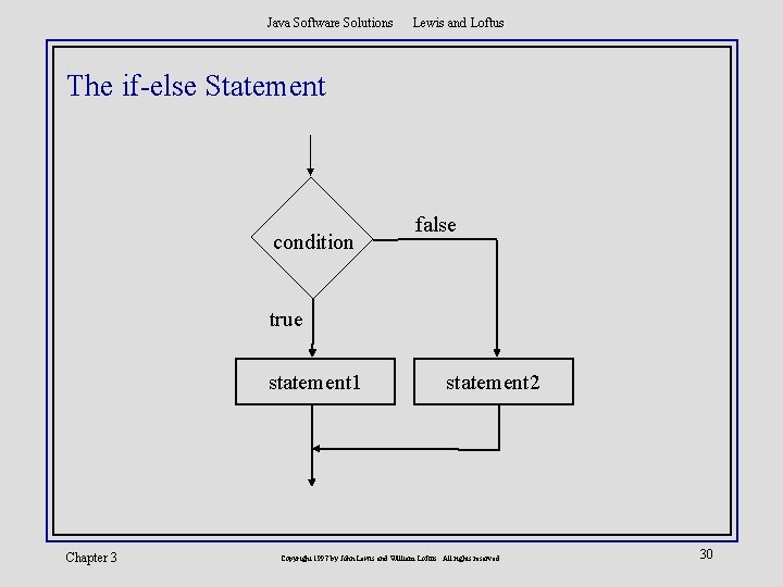 Java Software Solutions Lewis and Loftus The if-else Statement condition false true statement 1