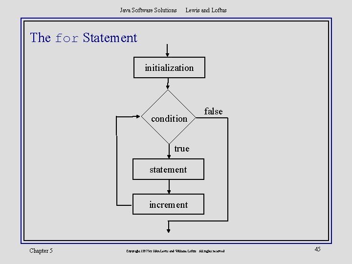 Java Software Solutions Lewis and Loftus The for Statement initialization condition false true statement