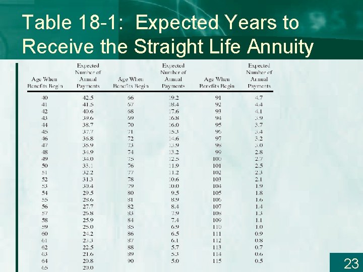 Table 18 -1: Expected Years to Receive the Straight Life Annuity 23 