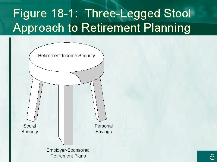 Figure 18 -1: Three-Legged Stool Approach to Retirement Planning 5 