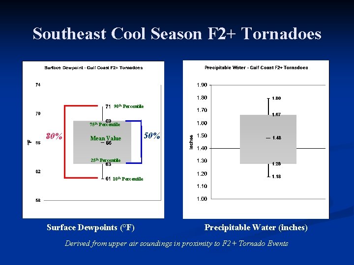 Southeast Cool Season F 2+ Tornadoes 90 th Percentile 75 th Percentile 80% Mean
