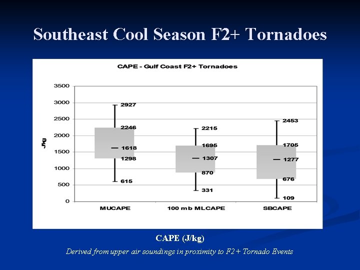 Southeast Cool Season F 2+ Tornadoes CAPE (J/kg) Derived from upper air soundings in