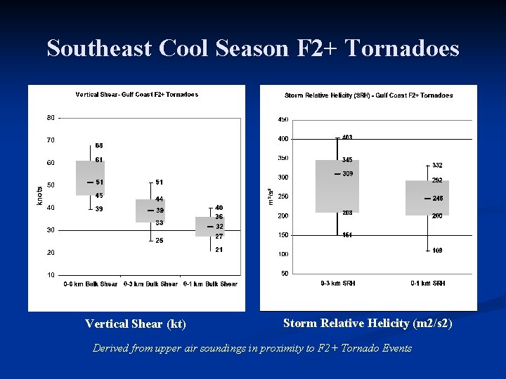 Southeast Cool Season F 2+ Tornadoes Vertical Shear (kt) Storm Relative Helicity (m 2/s