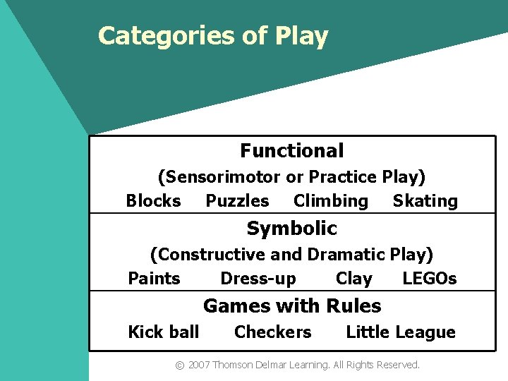 Categories of Play Functional (Sensorimotor or Practice Play) Blocks Puzzles Climbing Skating Symbolic (Constructive