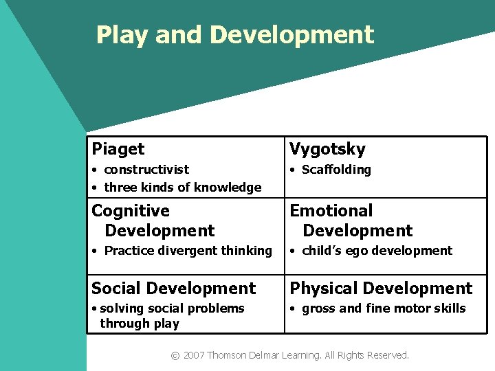 Play and Development Piaget Vygotsky • constructivist • three kinds of knowledge • Scaffolding