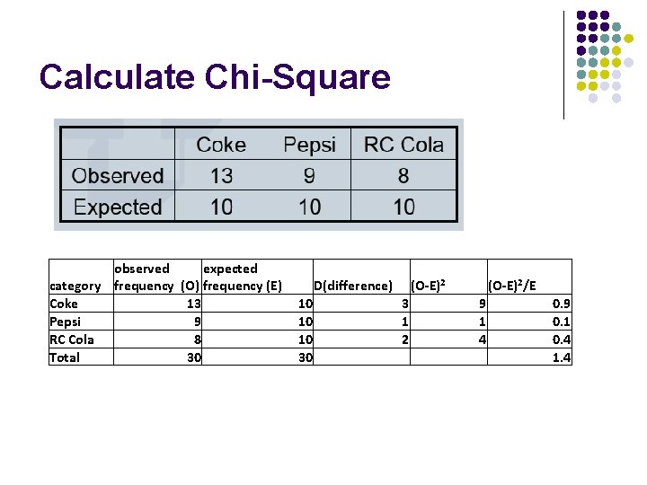 Calculate Chi-Square observed expected category frequency (O) frequency (E) Coke 13 Pepsi 9 RC