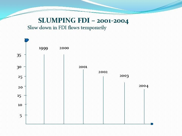 SLUMPING FDI – 2001 -2004 Slow down in FDI flows temporarily 1999 2000 35