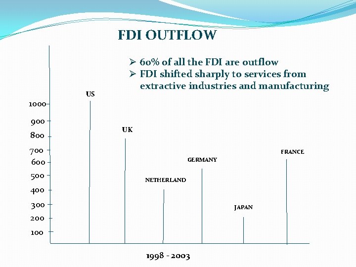 FDI OUTFLOW 1000 900 800 US Ø 60% of all the FDI are outflow