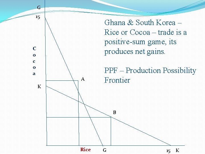 G 15 C o c o a Ghana & South Korea – Rice or