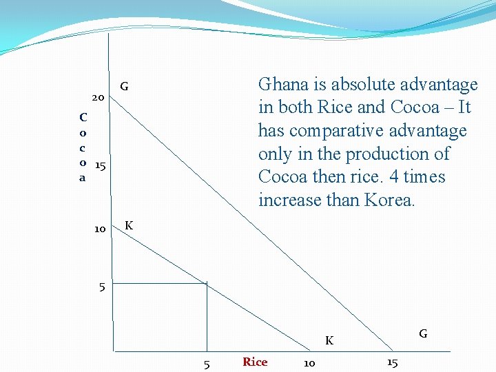 20 Ghana is absolute advantage in both Rice and Cocoa – It has comparative