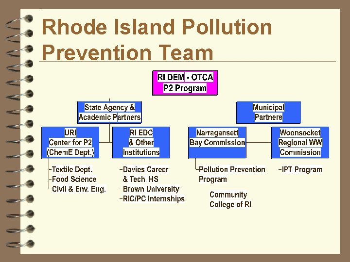 Rhode Island Pollution Prevention Team 