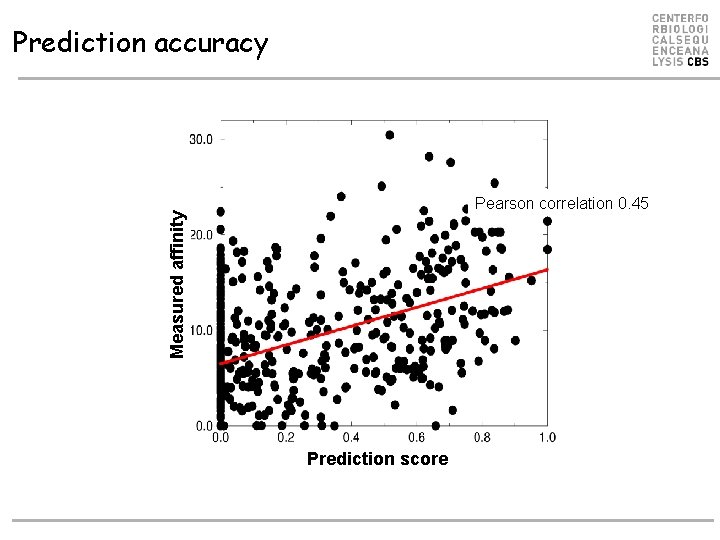 Prediction accuracy Measured affinity Pearson correlation 0. 45 Prediction score 