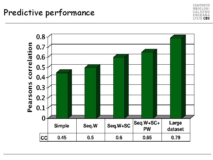 Predictive performance 