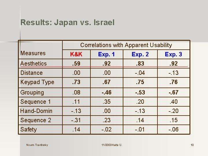 Results: Japan vs. Israel Correlations with Apparent Usability Measures K&K Exp. 1 Exp. 2