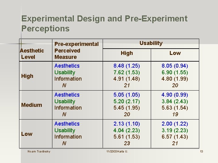 Experimental Design and Pre-Experiment Perceptions Aesthetic Level Pre-experimental Perceived Measure Usability High Low High