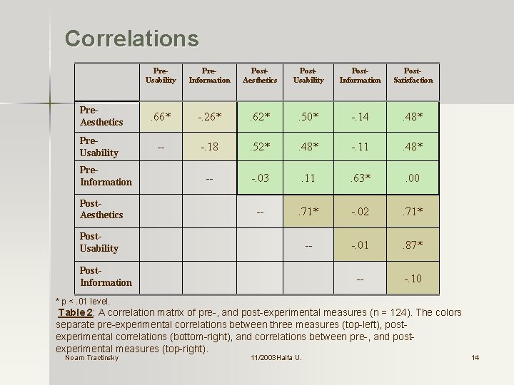 Correlations Pre. Usability Pre. Information Post. Aesthetics Post. Usability Post. Information Post. Satisfaction Pre.