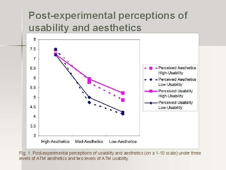 Post-experimental perceptions of usability and aesthetics Fig. 1. Post-experimental perceptions of usability and aesthetics