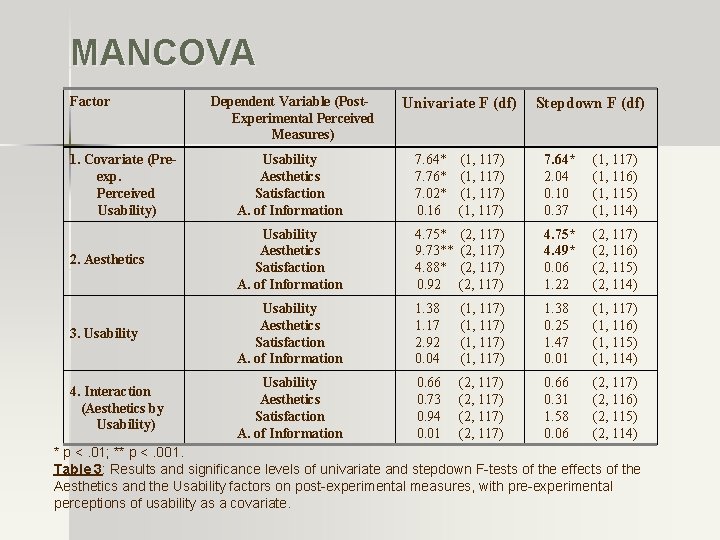 MANCOVA Factor Dependent Variable (Post. Experimental Perceived Measures) Univariate F (df) 1. Covariate (Preexp.