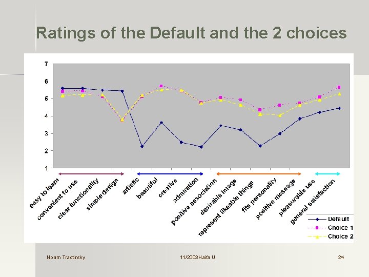 Ratings of the Default and the 2 choices Noam Tractinsky 11/2003 Haifa U. U.
