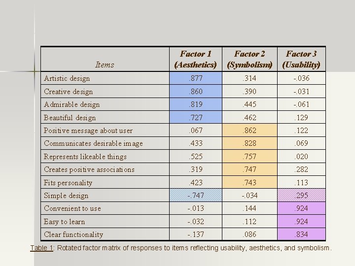 Factor 1 (Aesthetics) Factor 2 (Symbolism) Factor 3 (Usability) Artistic design . 877 .