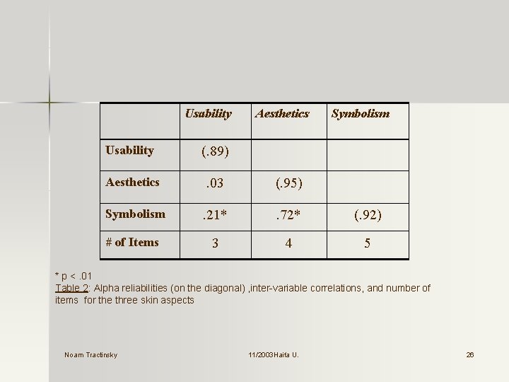 Usability Aesthetics Symbolism Usability (. 89) Aesthetics . 03 (. 95) Symbolism . 21*