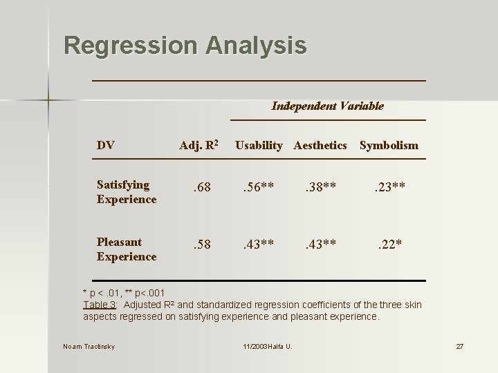 Regression Analysis Independent Variable DV Adj. R 2 Usability Aesthetics Symbolism Satisfying Experience .