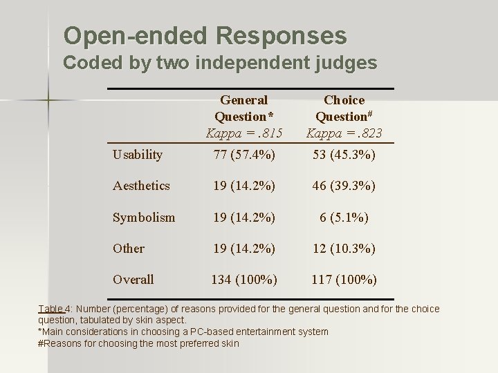 Open-ended Responses Coded by two independent judges General Question* Kappa =. 815 Choice Question#