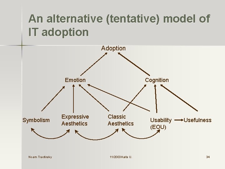 An alternative (tentative) model of IT adoption Adoption Emotion Symbolism Noam Tractinsky Expressive Aesthetics