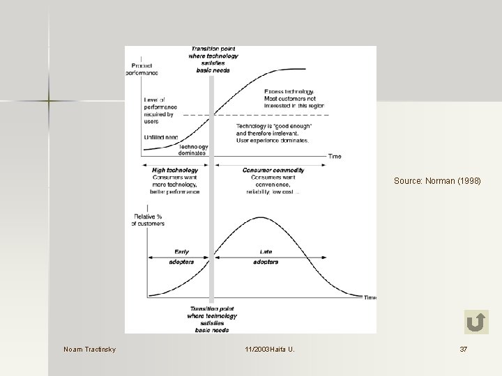 Source: Norman (1998) Noam Tractinsky 11/2003 Haifa U. U. 37 