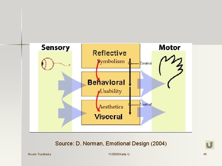 Symbolism Usability Aesthetics Source: D. Norman, Emotional Design (2004) Noam Tractinsky 11/2003 Haifa U.