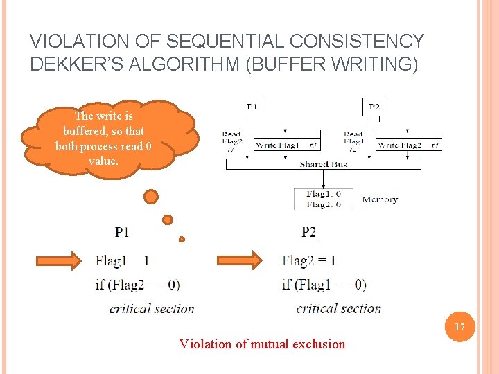 VIOLATION OF SEQUENTIAL CONSISTENCY DEKKER’S ALGORITHM (BUFFER WRITING) The write is buffered, so that